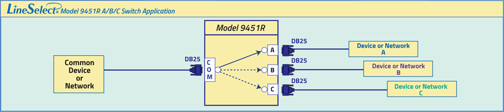LineSelect® Model 9451R DB25 A/B/C Switch application drawing LineSelect® Model 9451R DB25 A/B/C Switch application